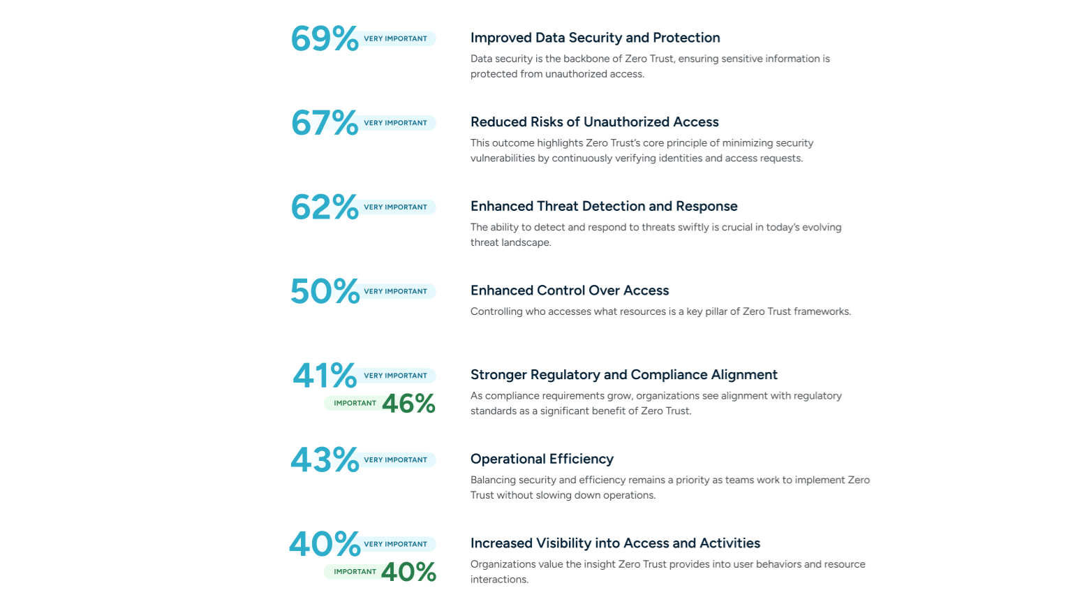 1. Top-Outcomes-Organizations-Prioritize-in-Their-Zero-Trust-Strategies