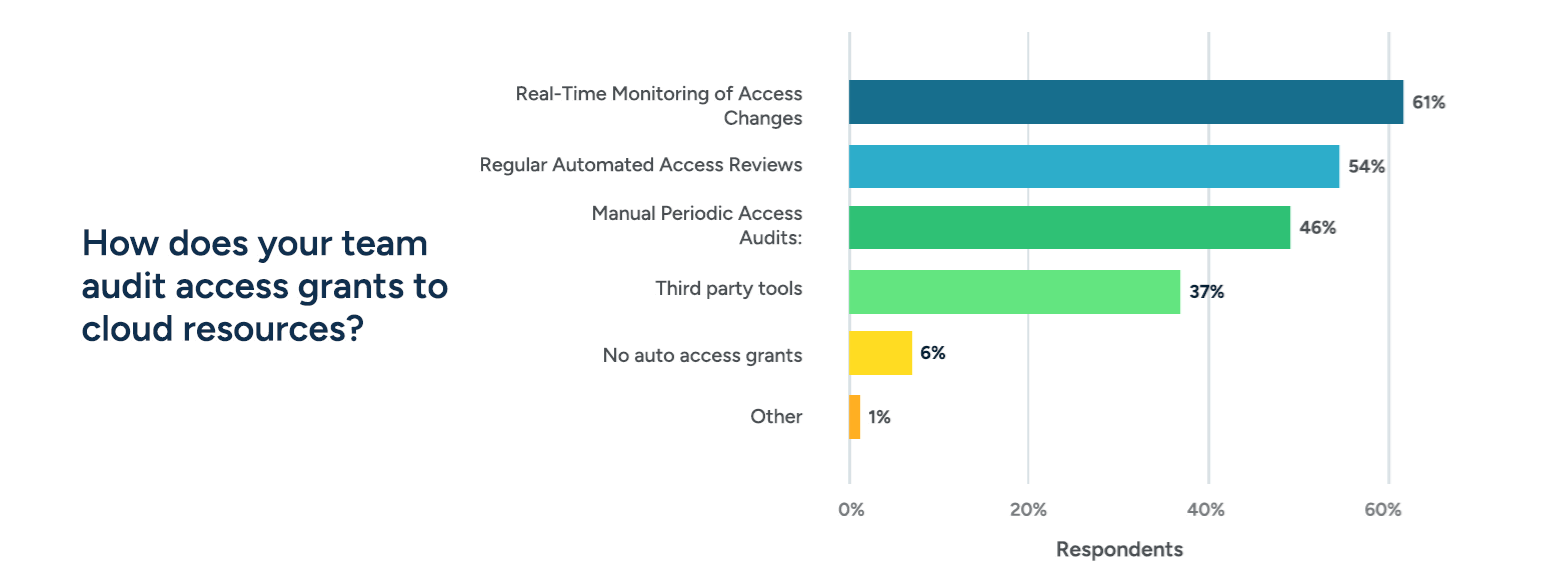 10. How-does-your-team-audit-access-grants-to-cloud-resources