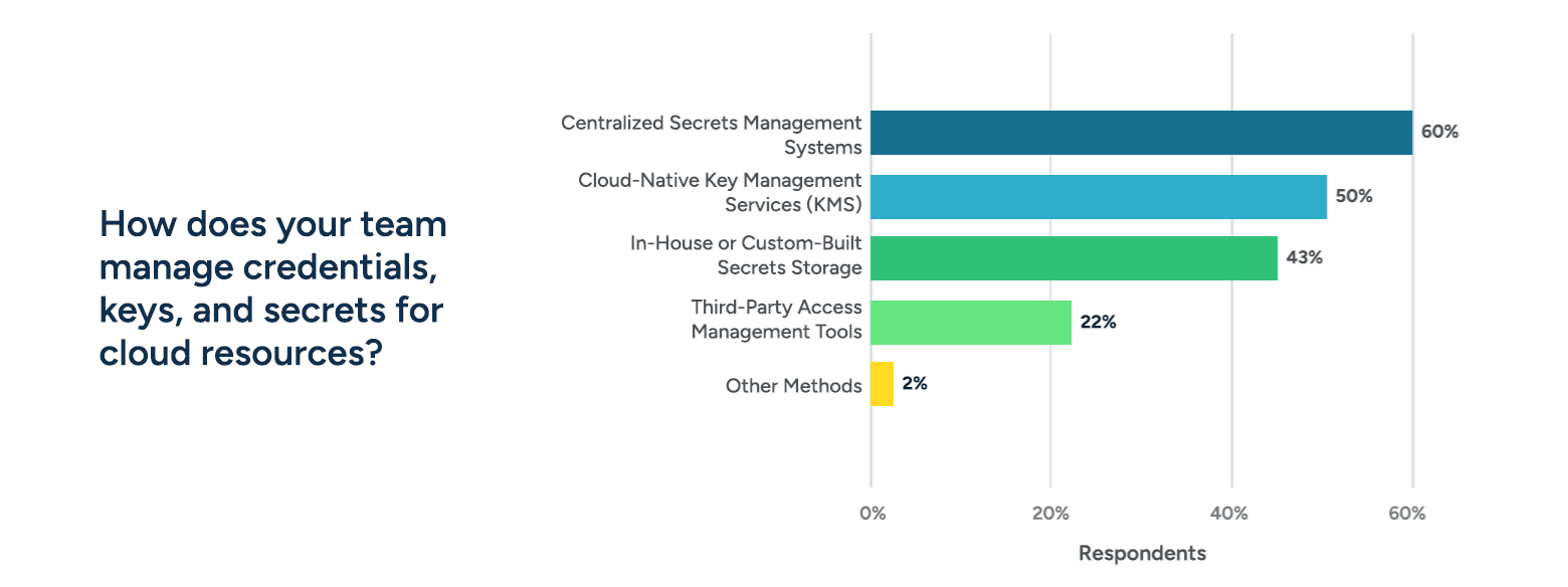 11. manage-credentials-keys-and-secrets-for-cloud-resources