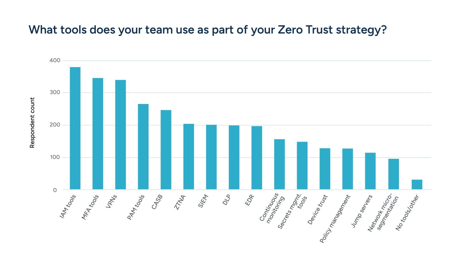 12. What-tools-does-your-team-use-as-part-of-your-Zero-Trust-strategy