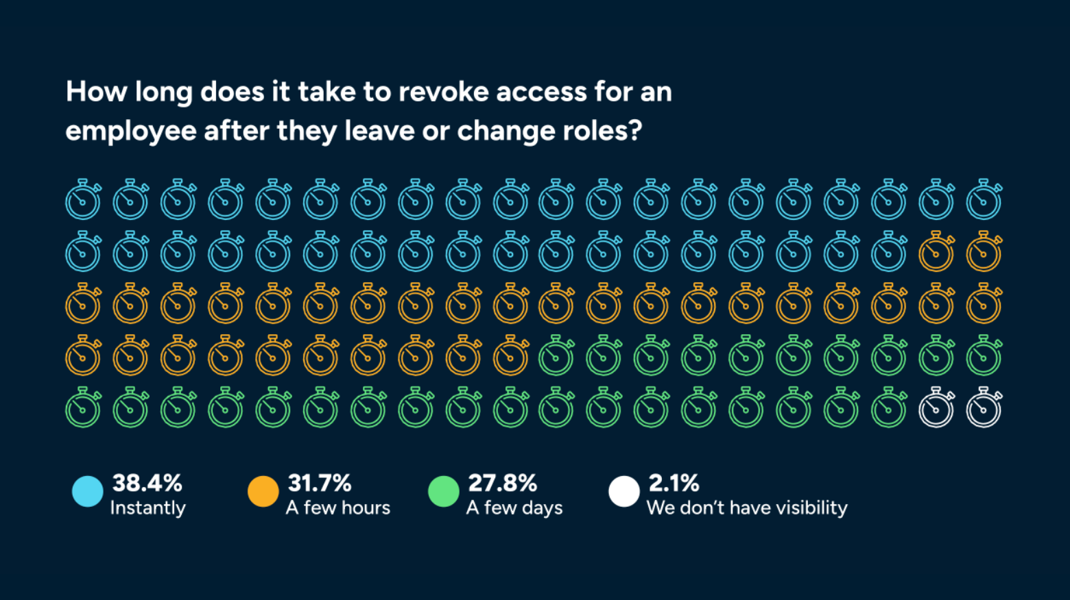 5-revoke-access-for-an-employee