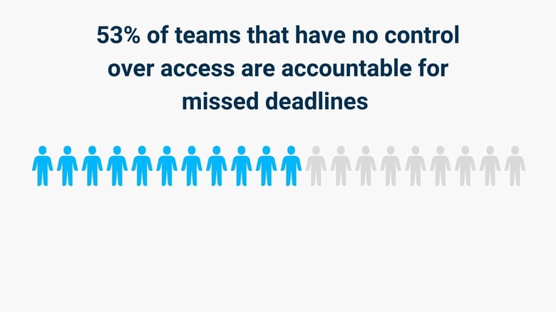 53% of Teams are Accountable for Missed Deadlines