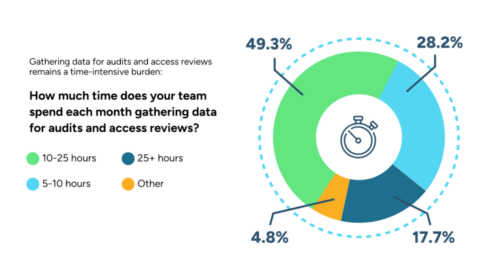 6-time-spent-gathering-data-for-audits-and-access-monthly