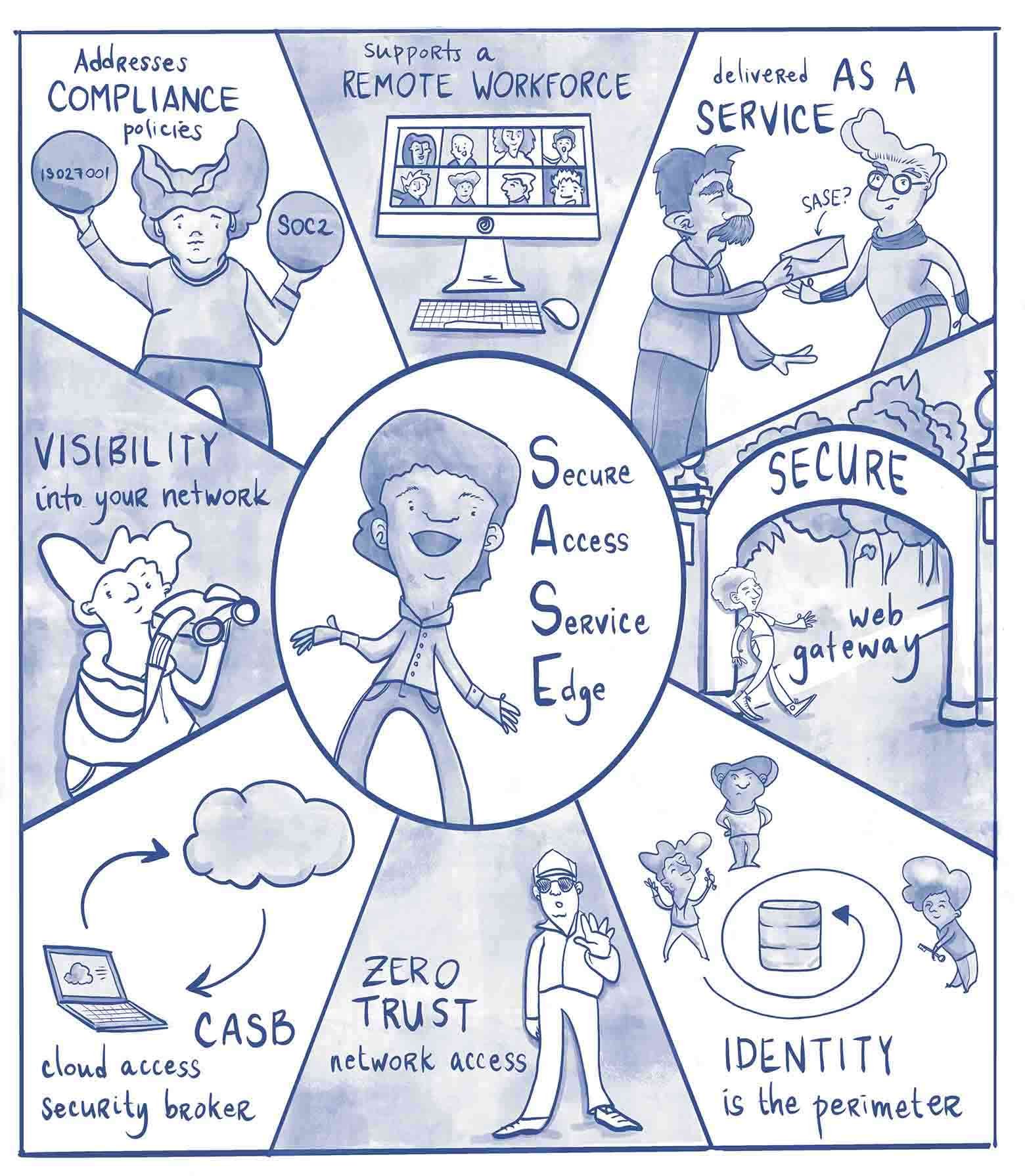 What is SASE? Secure Access Service Edge 2022 Guide StrongDM