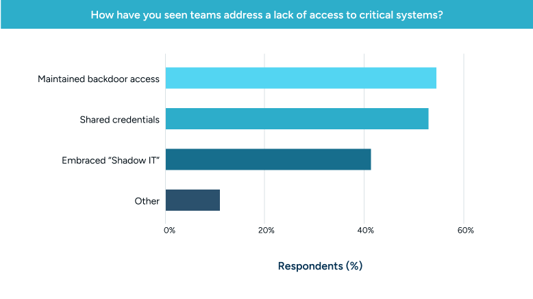 How have you seen teams address a lack of access to critical systems