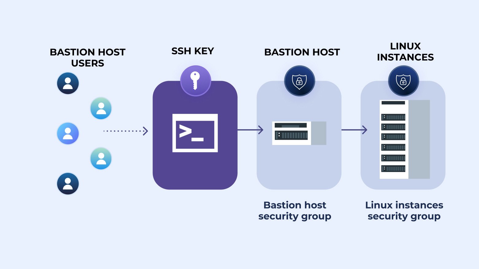 How To SSH Through Bastion With Key [Tutorial]