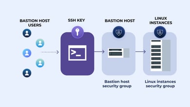 How to SSH Through Bastion With Key [Tutorial]