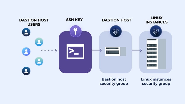 SSH through bastion server with key