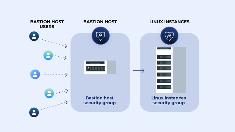 AWS bastion host user flow