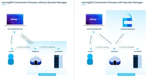 Diagram illustrating StrongDM connection process with and without Secrets Manager
