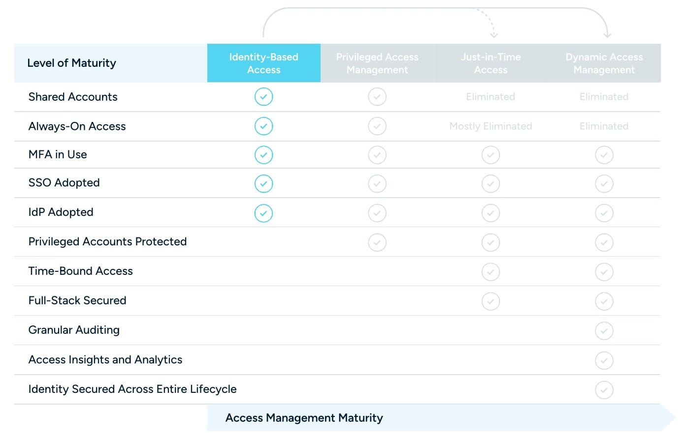 Level 1 Identity-Based Access Chart