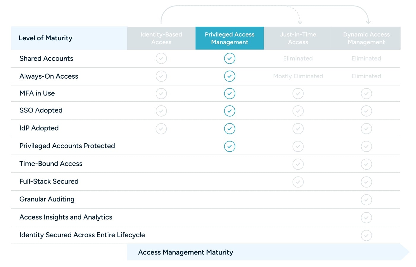 Level 2 Privileged Access Chart