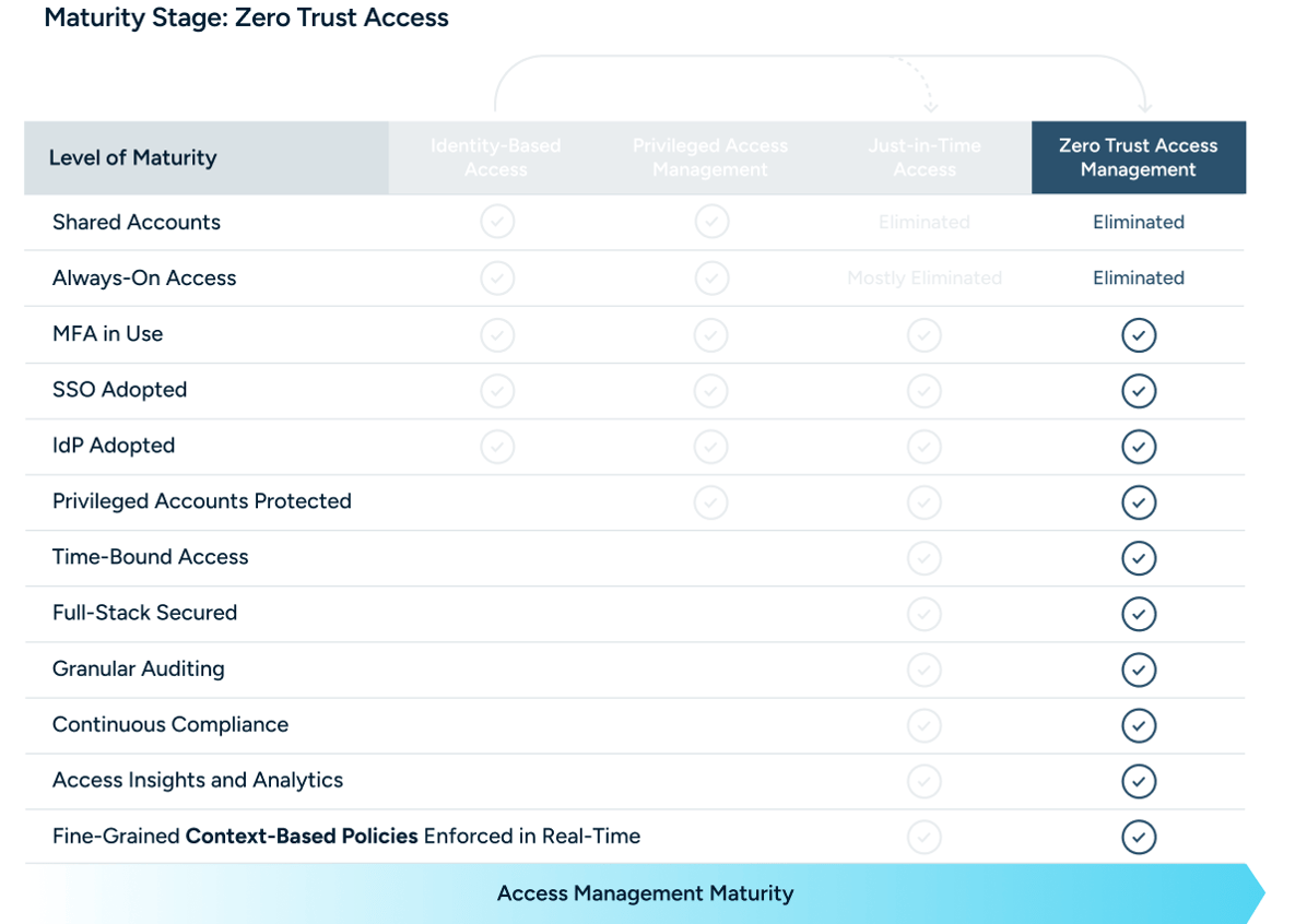 Maturity Stage_ Zero Trust Access