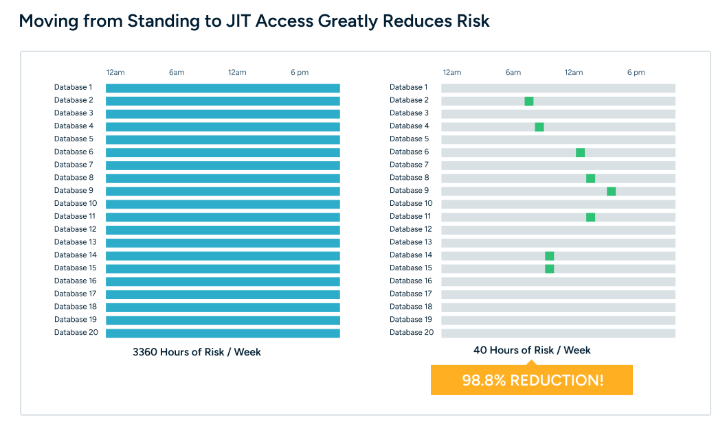 Moving from Standing to JIT Access Greatly Reduces Risk