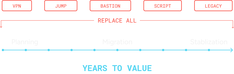 Rip-and-replace paralysis