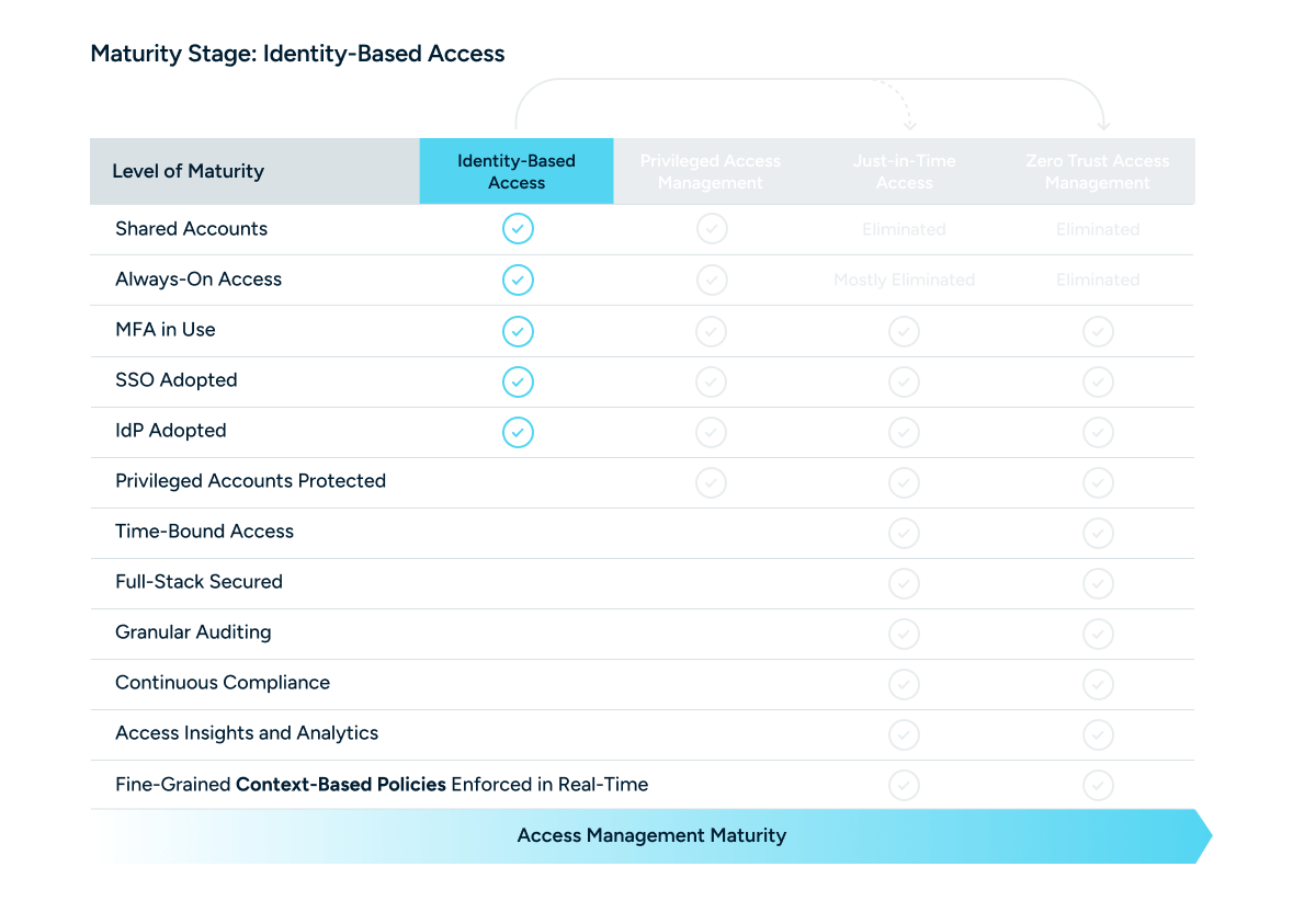 Secure Access Maturity Mode_ 1 Identity-Based Access SAMM