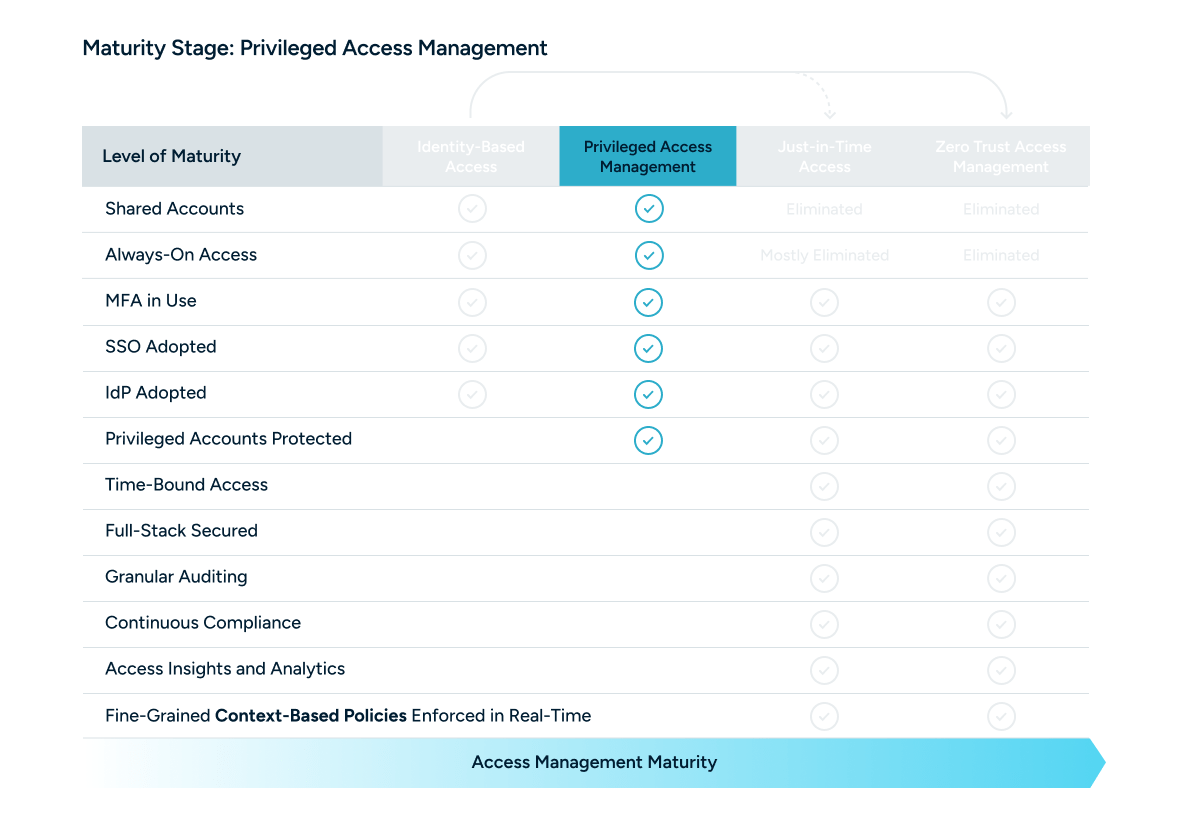 Secure Access Maturity Mode_ 2 Privileged Access Management SAMM