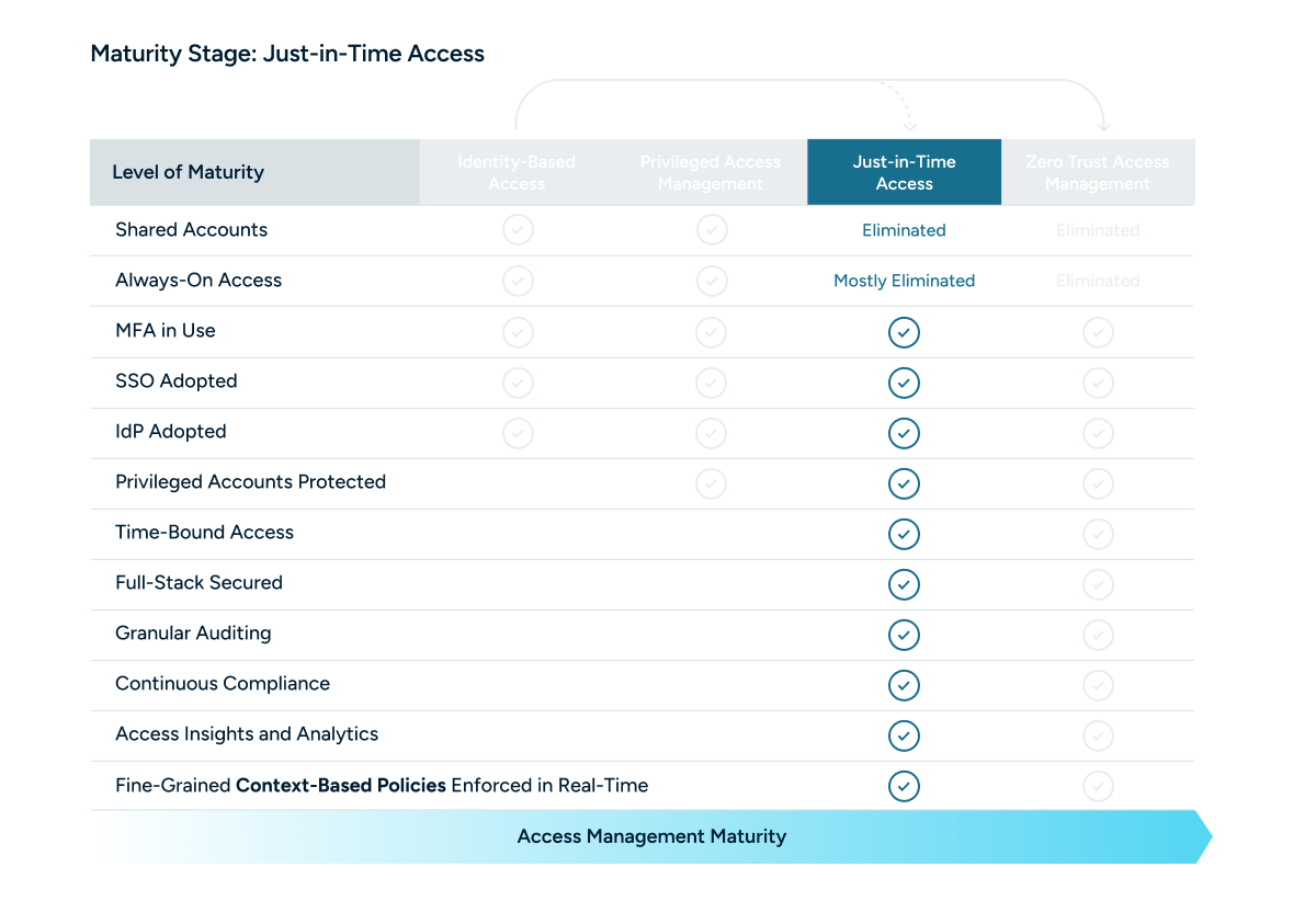 Secure Access Maturity Mode_ 3 Just-in-Time Access SAMM