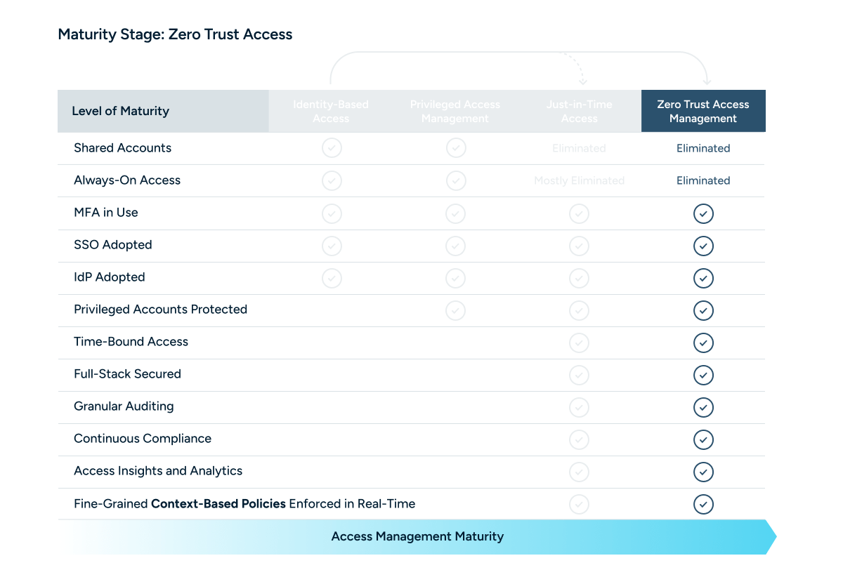 Secure Access Maturity Mode_ 4 Zero Trust Access SAMM