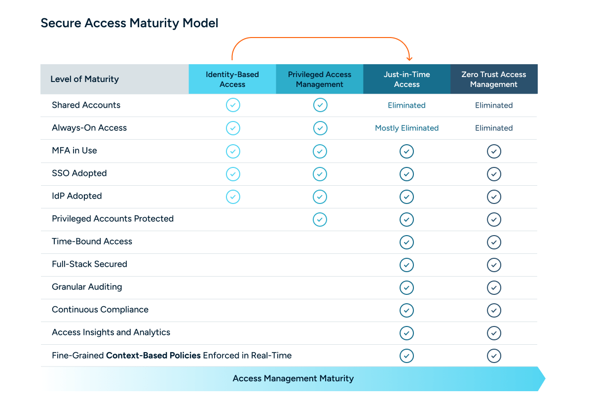 Secure Access Maturity Model SAMM