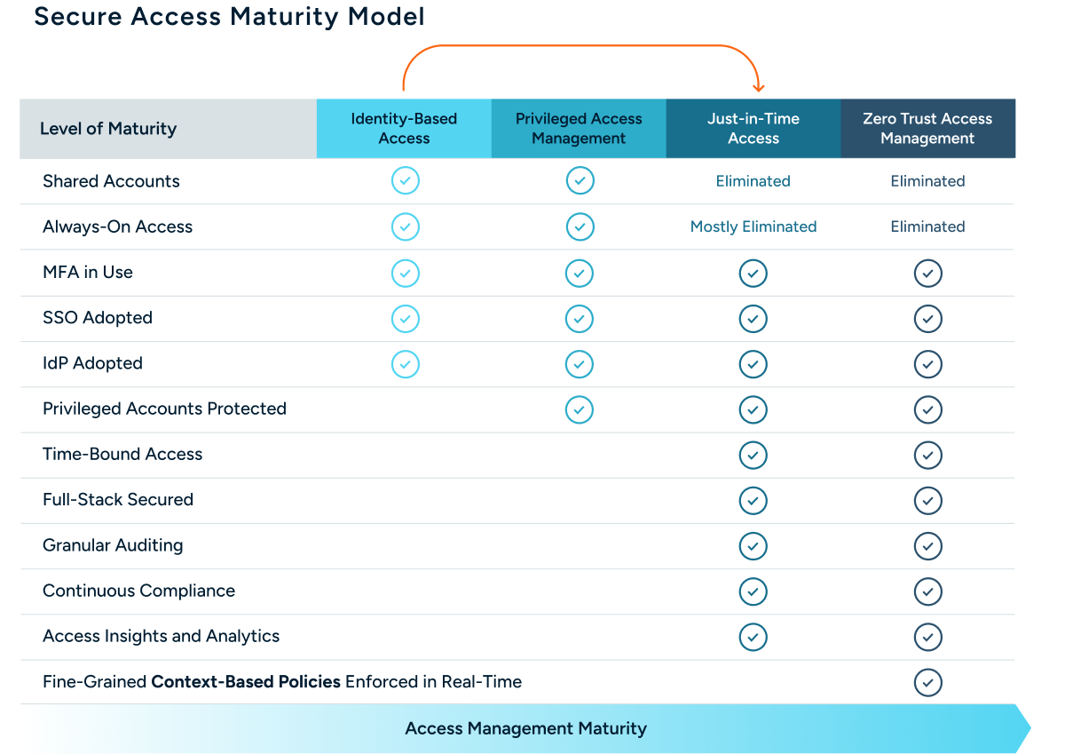 Secure Access Maturity Model-1