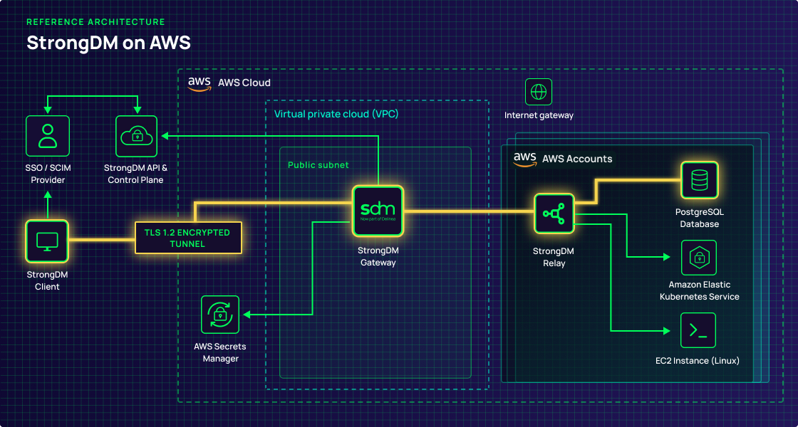 Reference architecture: a StrongDM client reaches PostgreSQL, Amazon EKS and EC2 Linux targets in AWS through a TLS 1.2 encrypted tunnel to a StrongDM gateway and relay, with identity from an SSO/SCIM provider and credentials pulled from AWS Secrets Manager.