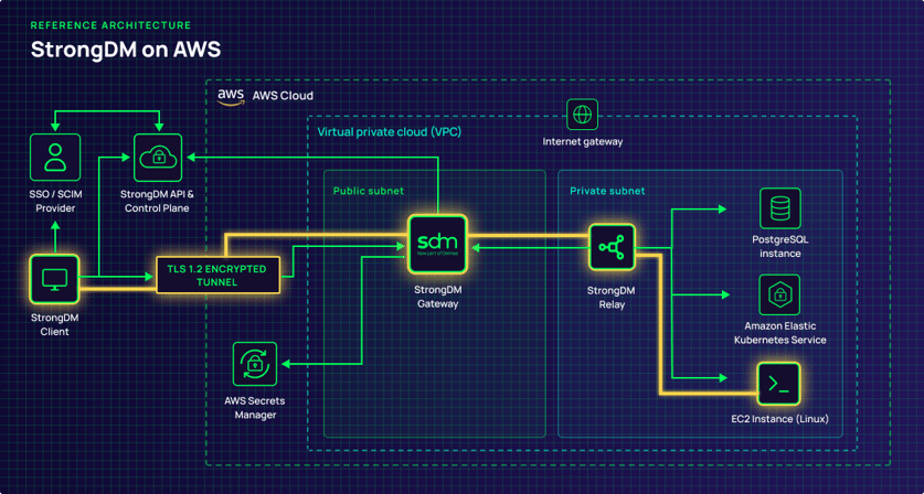 StrongDM on AWS — Delinea Diagram highlight