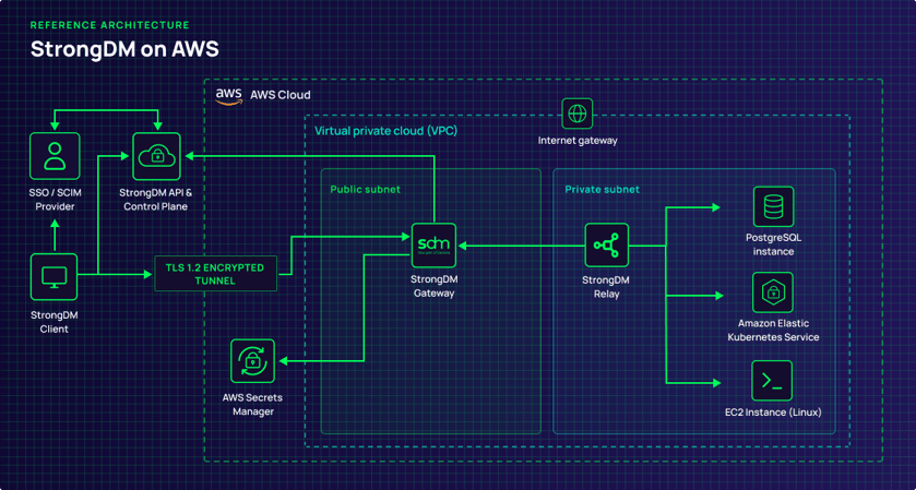 StrongDM on AWS — Delinea Diagram