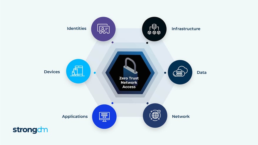 Zero Trust Network Access