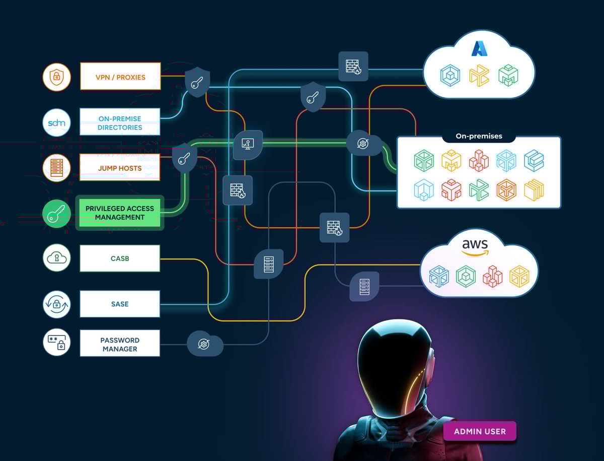 Top 8 Privileged Access Management Opt (PAM)st