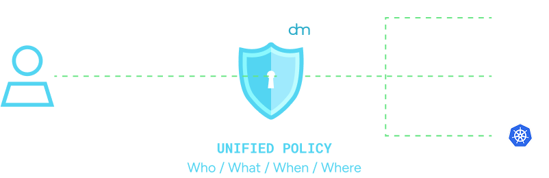 Uniform Control Plane