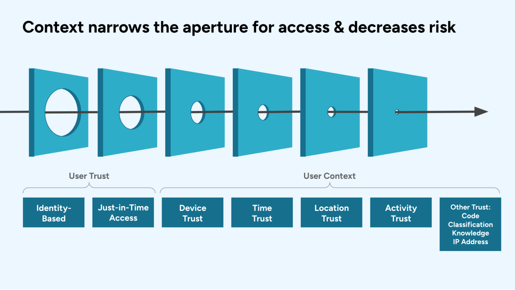 context-narrows-the-aperture-for-access-and-decreases-risk