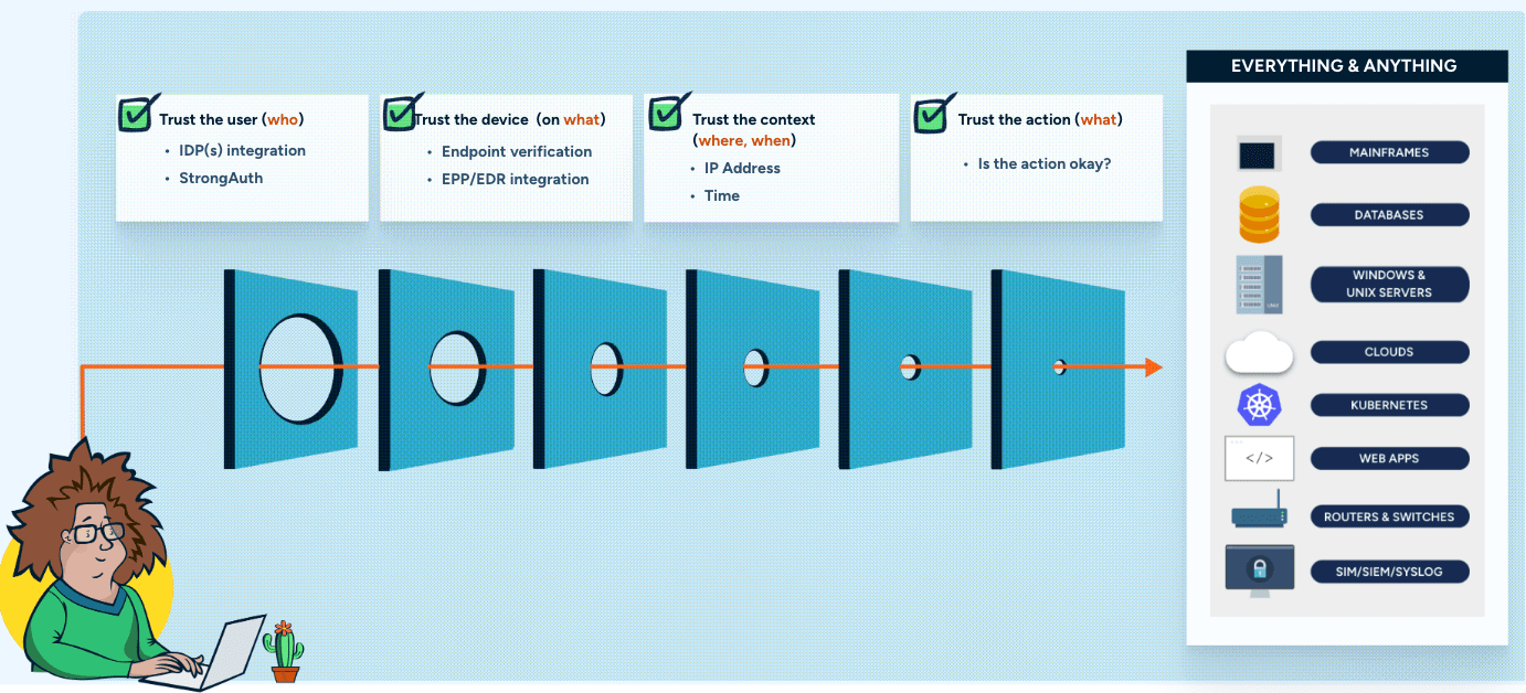 continuous-authorization-and-trust-assessment