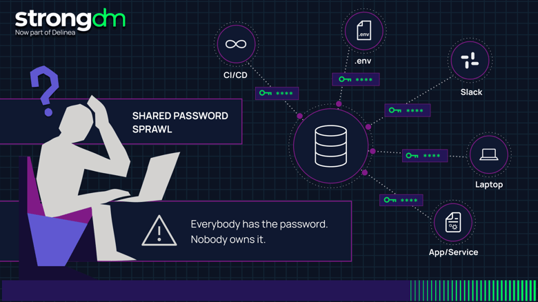 Everybody Has the Database Password. Nobody Owns It. 