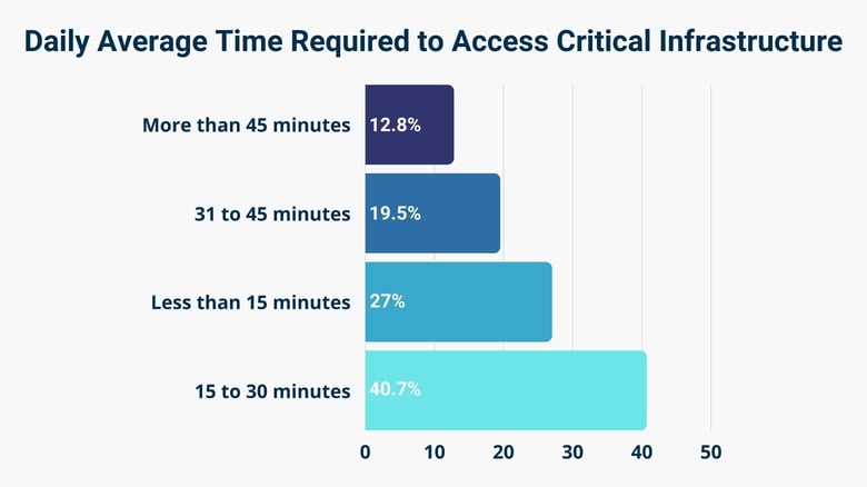 Daily Average Time Required to Access Critical Infrastructure