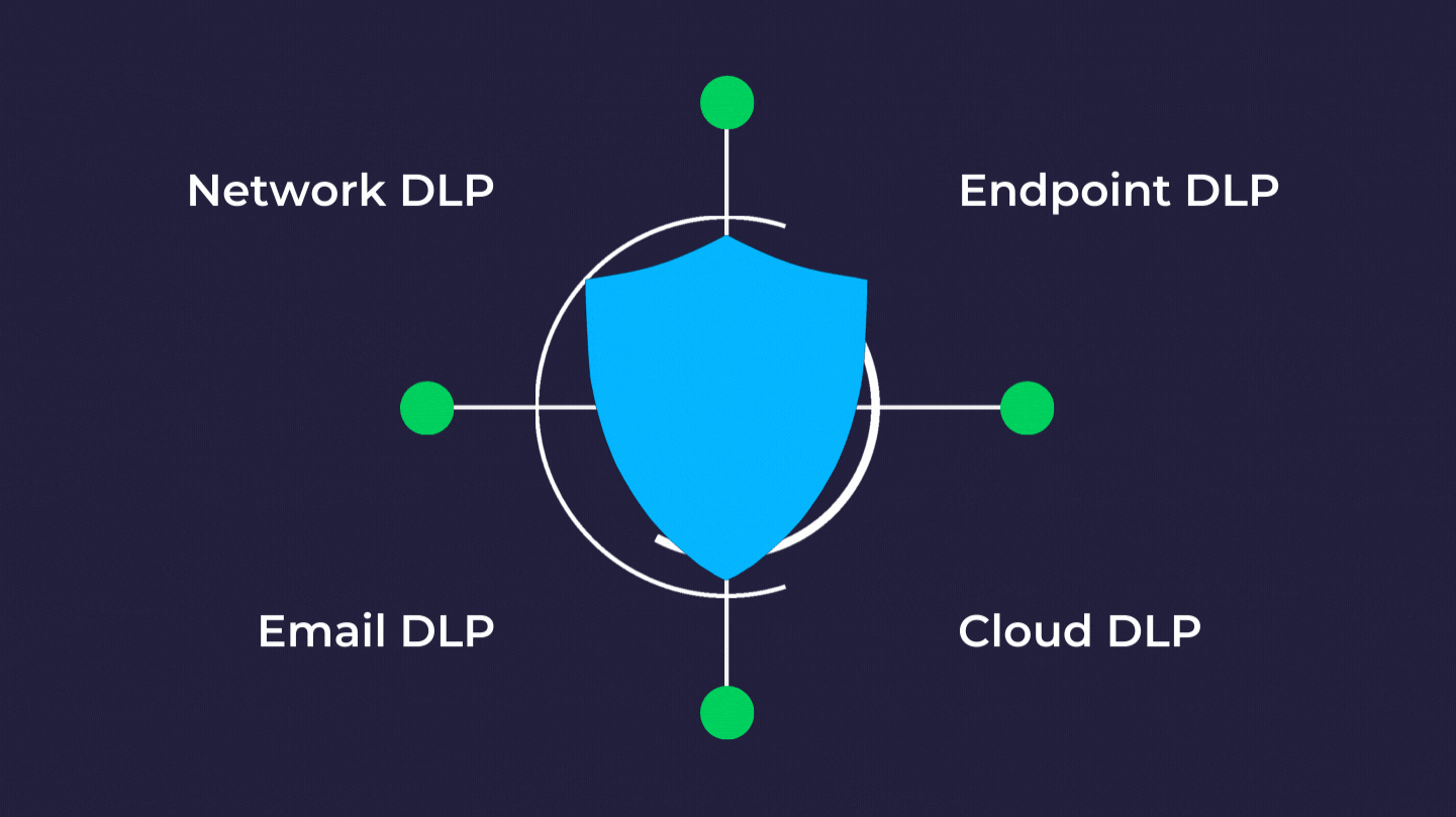 4 Primary Types of Data Loss Prevention: Network DLP, Endpoint DLP, Email DLP, and Cloud DLP