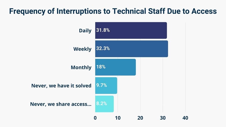 Frequency of Interruptions to Technical Staff Due to Access