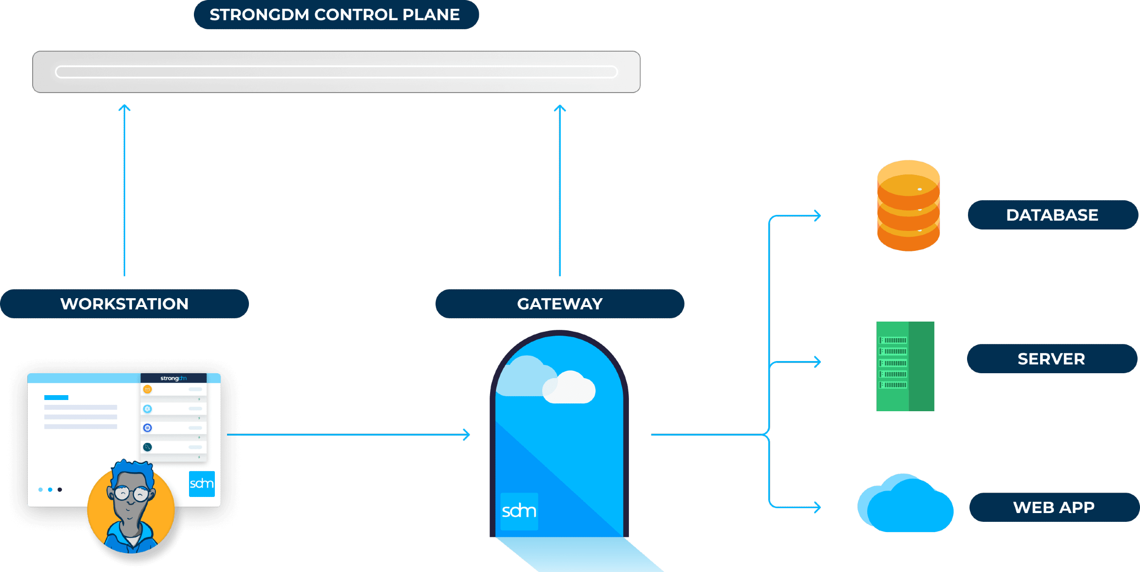 How It Works | StrongDM