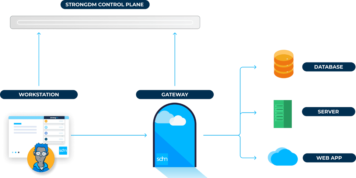 How StrongDM manages and audits access to databases, servers, clusters and web apps