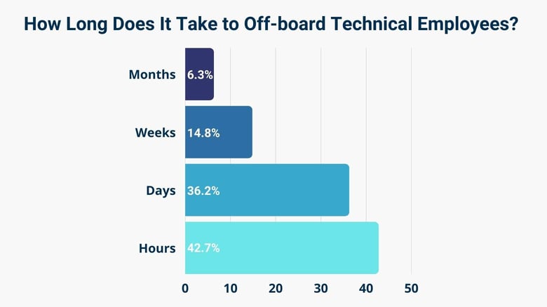 How Long Does It Take to Off-board Technical Employees? 
