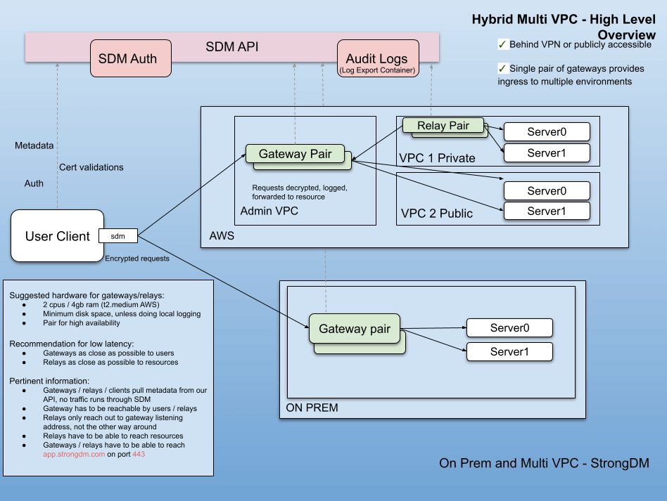 Hybrid Network Diagram - Multi VPC and OnPrem