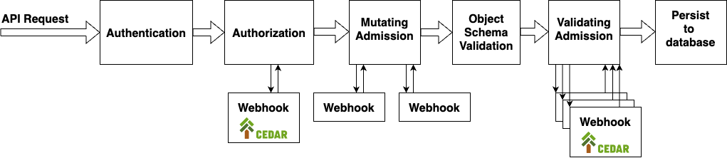 kubernetes-request-phases