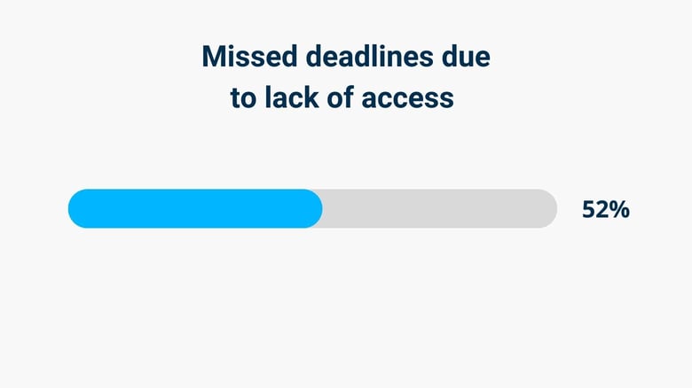 Missed deadlines due to lack of access 