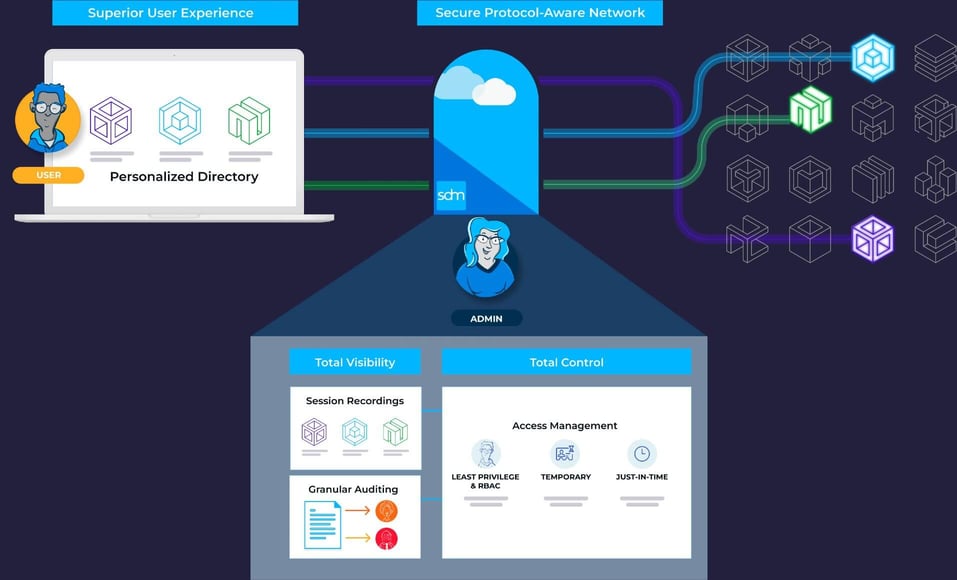 Modern access management