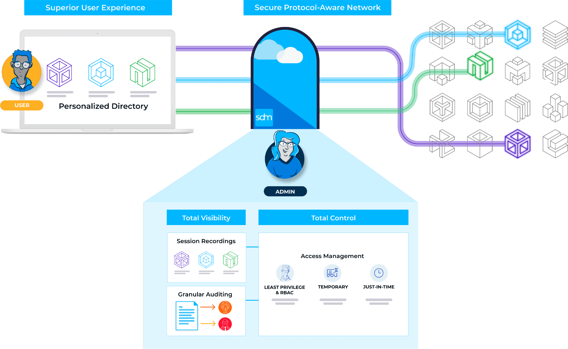 StrongDM | Connect Your Team to Anything