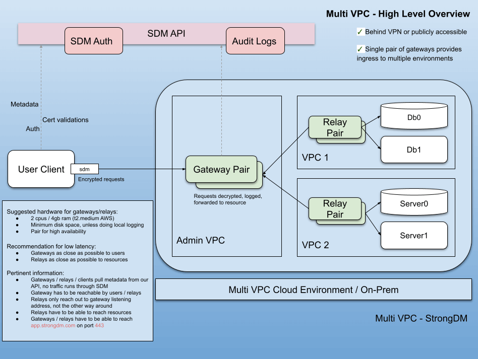 Network Diagram - Multi VPC