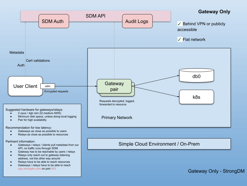 Network Diagram - Gateway Only
