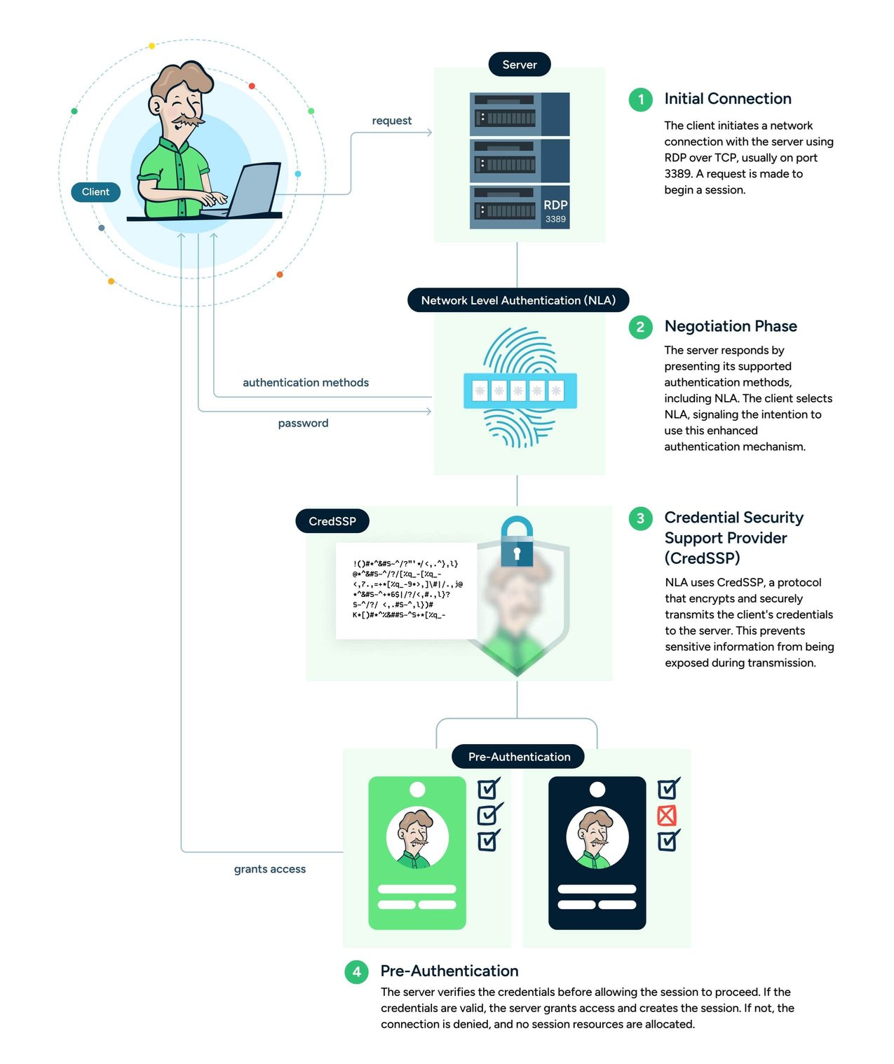 What Is Network Level Authentication (NLA)? (How It Works)