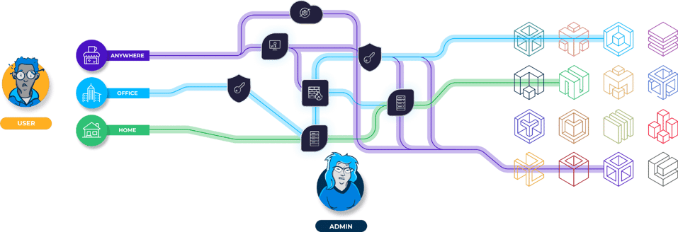 Outdated privileged access management not using strongDM