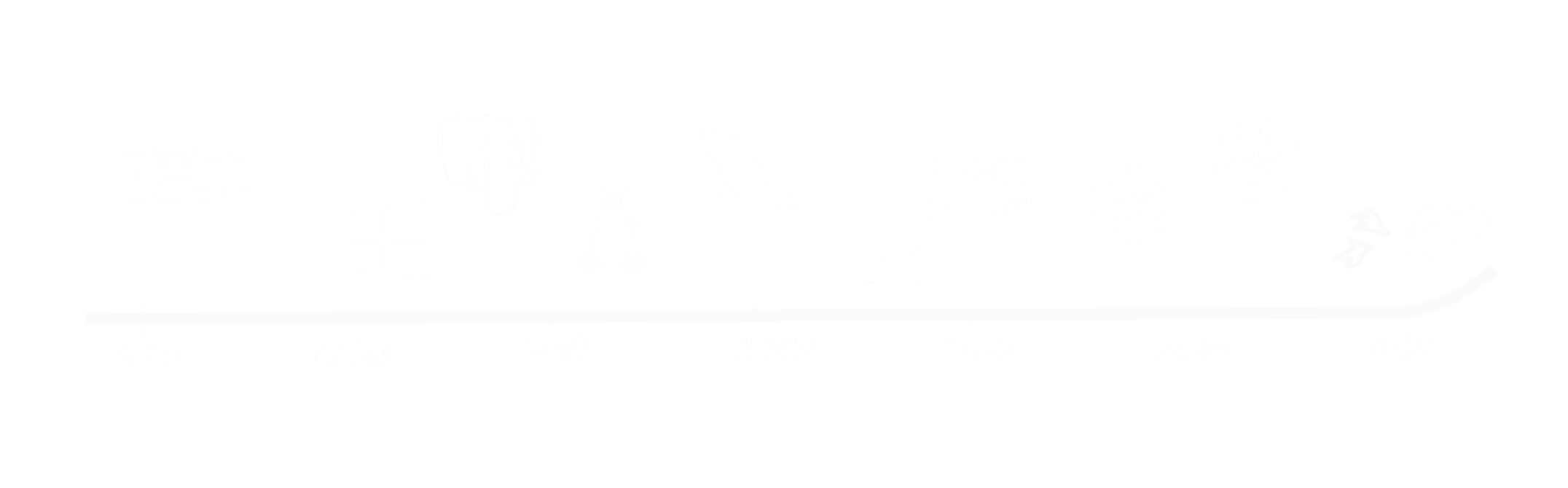 A timeline of past, present, and future environments